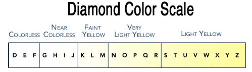 Diamond Color Scale